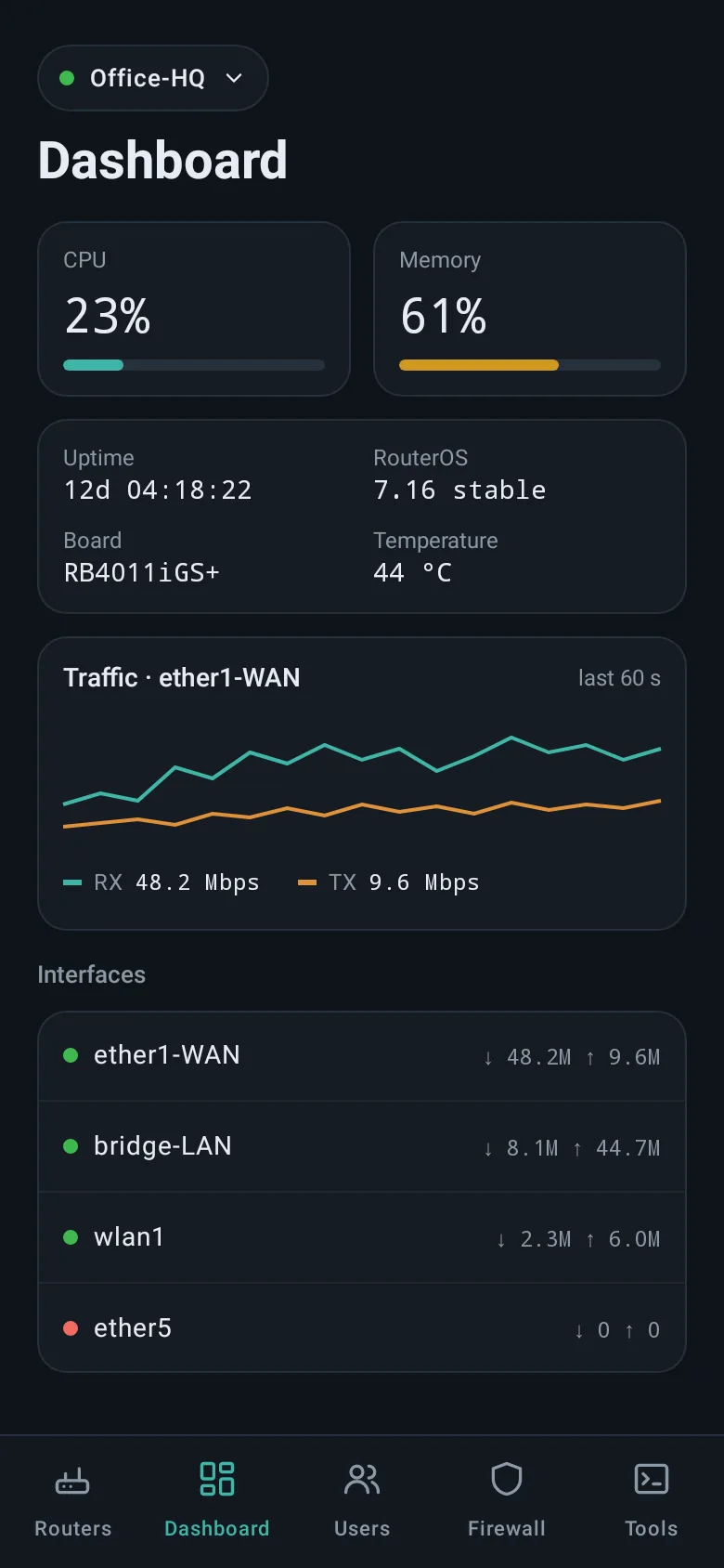 داشبورد اپ: مصرف CPU و حافظه، ترافیک WAN و وضعیت اینترفیس‌ها